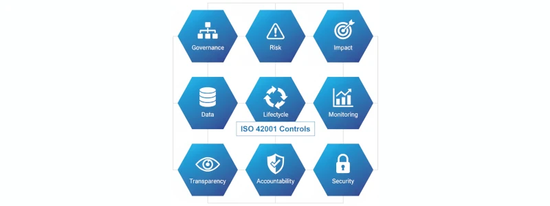 Infographic of ISO 42001 nine control objectives