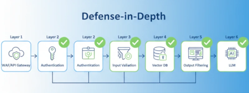 Secure retrieval-augmented generation architecture with layered defenses